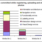 Errors based on broad User Interface (UI) Categories